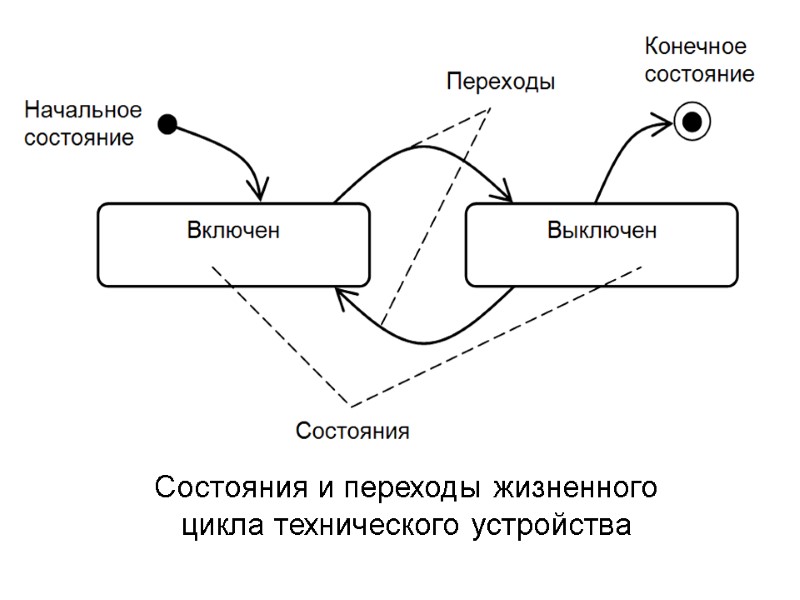 Состояния и переходы жизненного цикла технического устройства